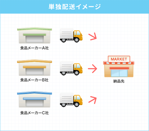 単独配送イメージ