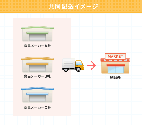 共同配送イメージ